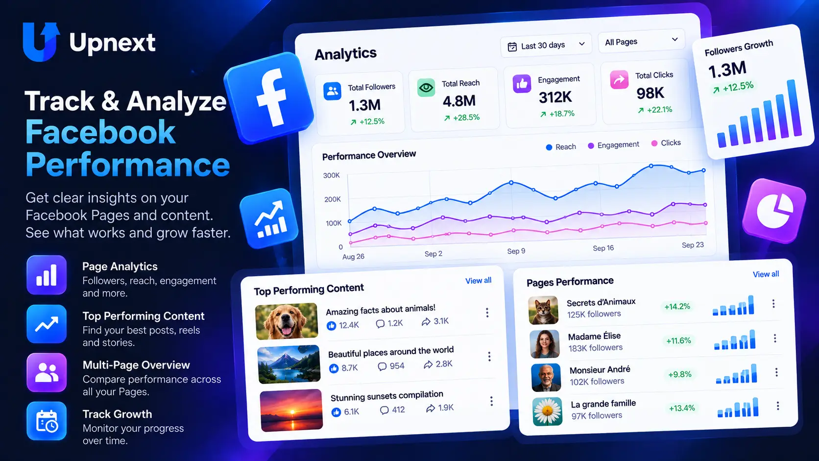 Upnext Facebook engagement analytics showing reactions, comments, shares and top performing content
